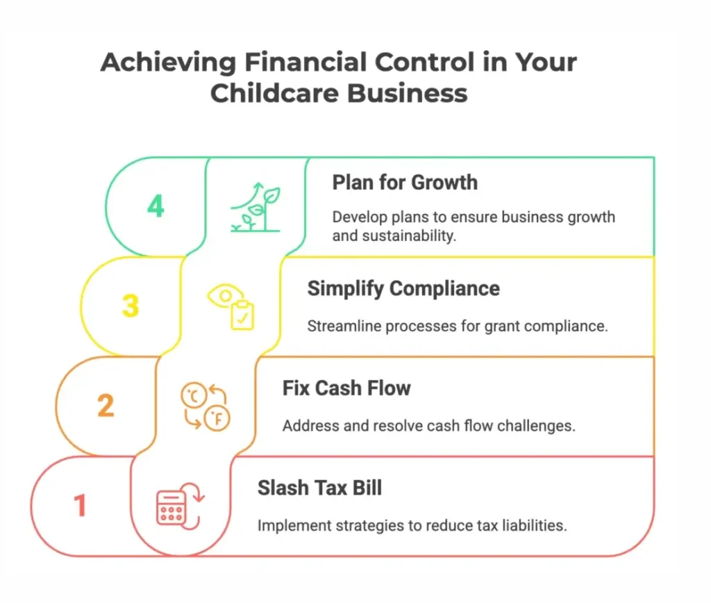 graphic image showing financial control in a childcare business