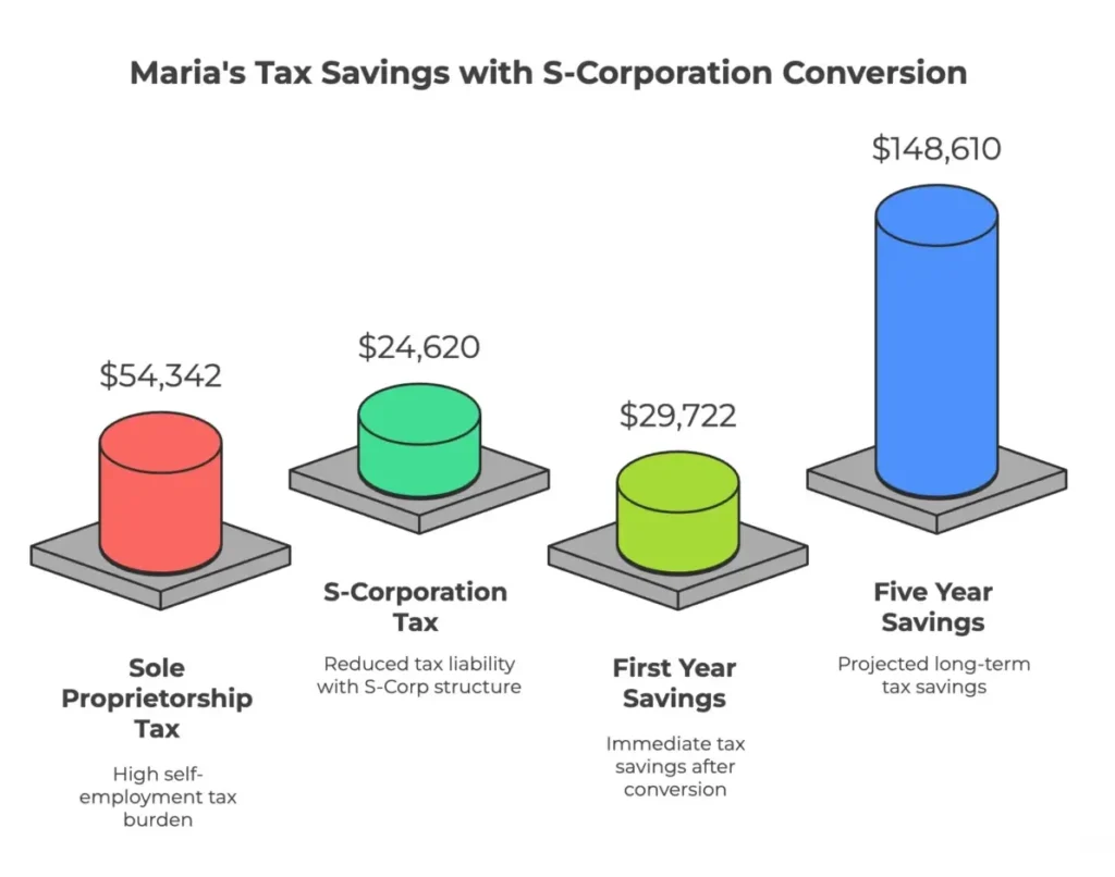 graphic showing the image of maria's tax savings