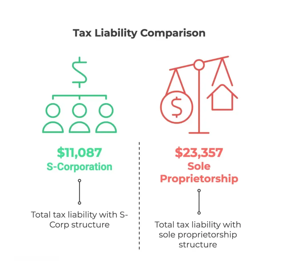 graphic showing tax liability comparison