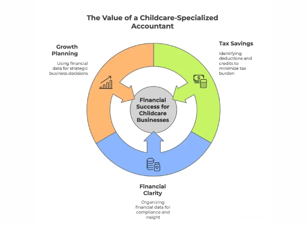 image showing the value of a childcare specialized accountant