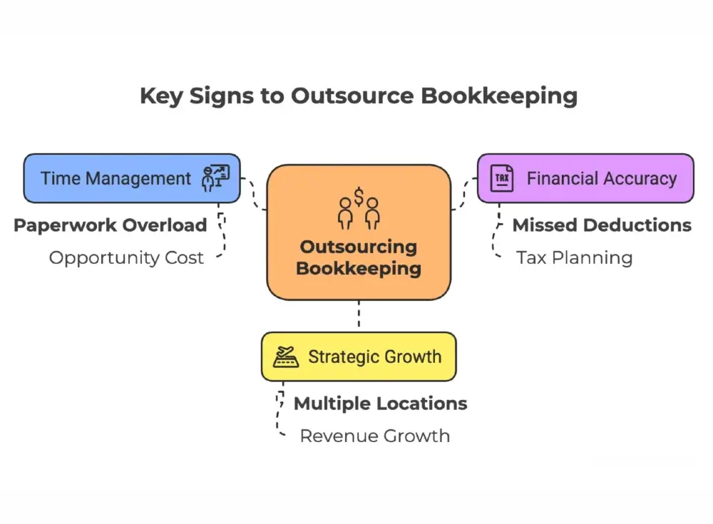 image showing the key signs to outsource